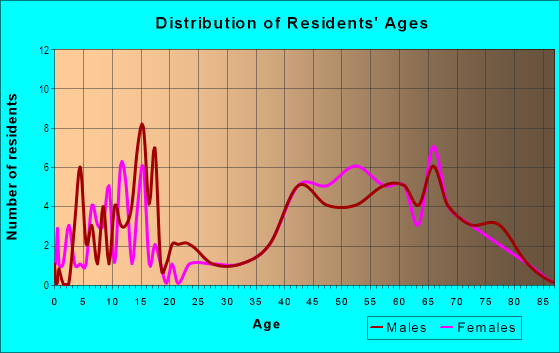 Age and Sex of Residents in James Landing in Newport News, VA
