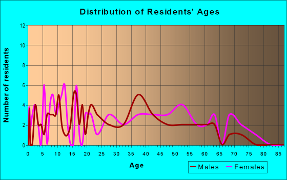 Age and Sex of Residents in Warick Courthouse in Newport News, VA