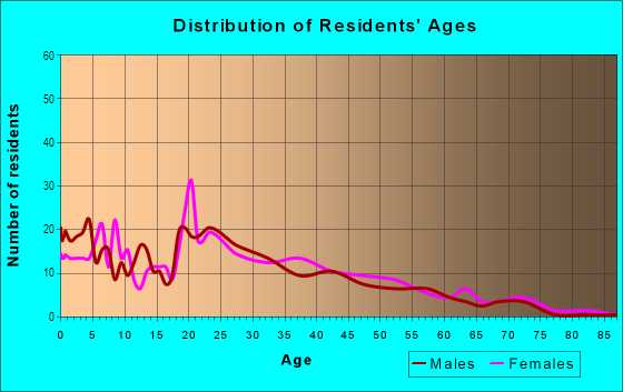 Age and Sex of Residents in Stoney Run in Newport News, VA