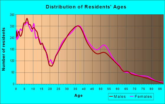 Age and Sex of Residents in Tierrasanta in San Diego, CA