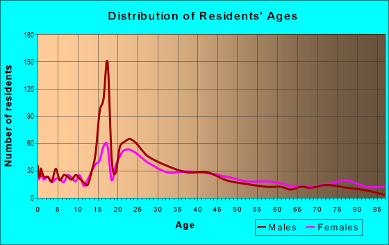 Age and Sex of Residents in Birdland in San Diego, CA
