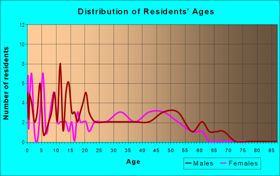 Age and Sex of Residents in San Pasqual in Escondido, CA