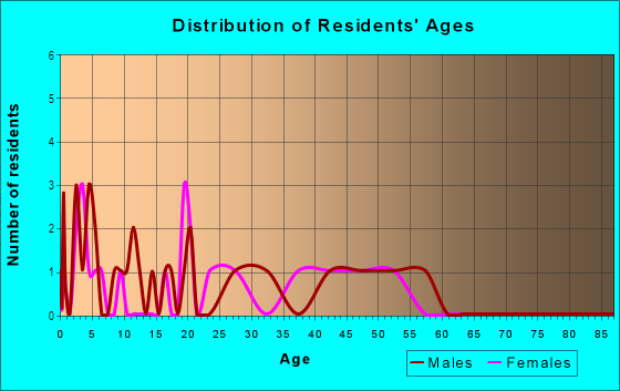Age and Sex of Residents in Hathaway Home Tracts in Washougal, WA