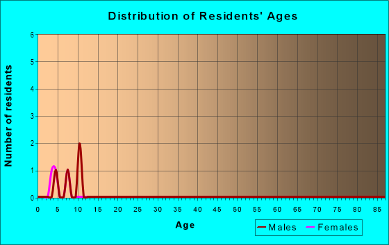Age and Sex of Residents in Helens View in Ridgefield, WA