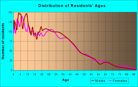 Age and Sex of Residents in Castle in San Diego, CA