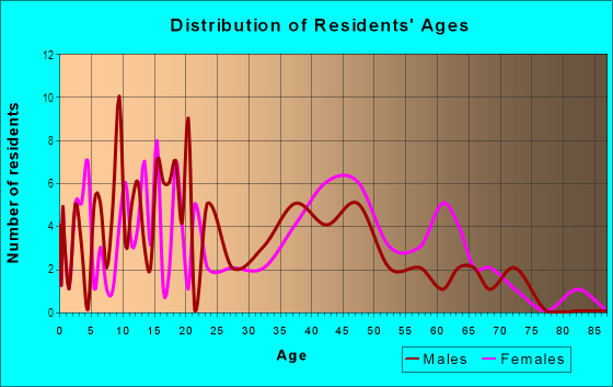 Age and Sex of Residents in Broadway Heights in San Diego, CA