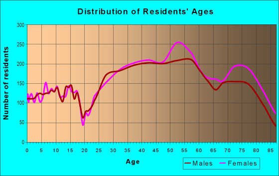 Age and Sex of Residents in La Jolla in La Jolla, CA