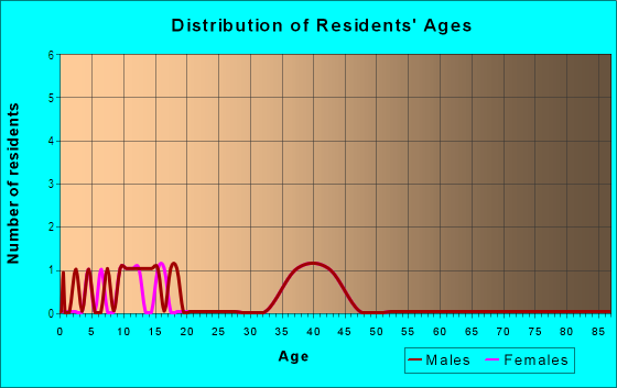 Age and Sex of Residents in Ho-Ti Terrace in Vancouver, WA