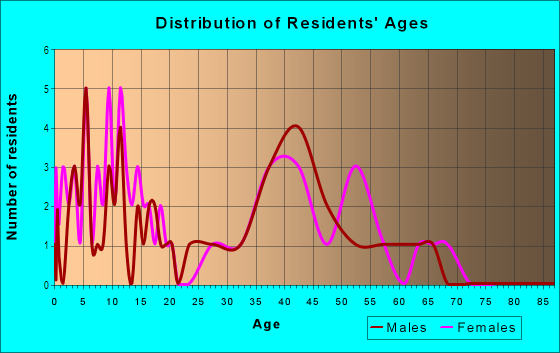 Age and Sex of Residents in Homestead Acres in Vancouver, WA