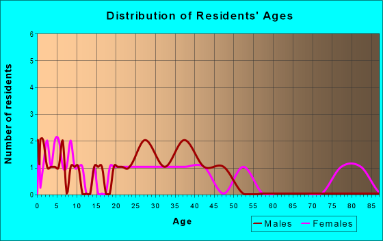 Age and Sex of Residents in Homestead Place at Fishers Landing in Vancouver, WA