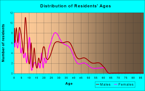 Age and Sex of Residents in Summerfield in Vancouver, WA