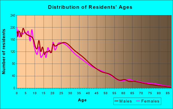 Age and Sex of Residents in Colina Del Sol in San Diego, CA