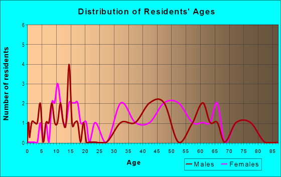 Age and Sex of Residents in Lincoln Park in Vancouver, WA