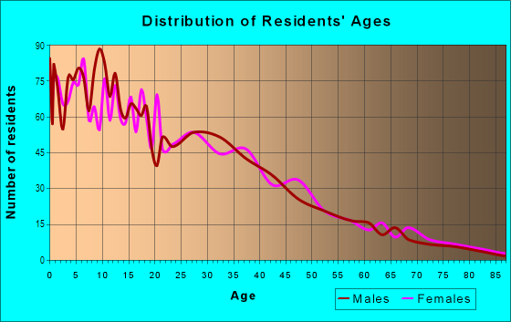 Age and Sex of Residents in Chollas Creek in San Diego, CA