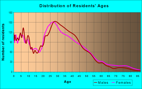 Age and Sex of Residents in Normal Heights in San Diego, CA