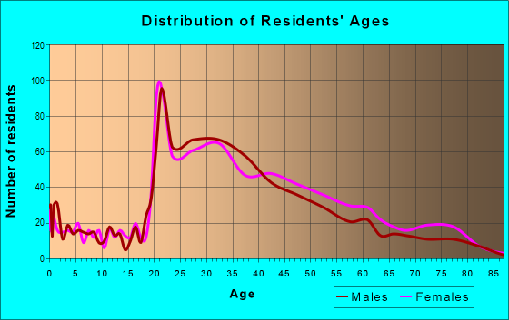 Age and Sex of Residents in La Jolla Village in La Jolla, CA