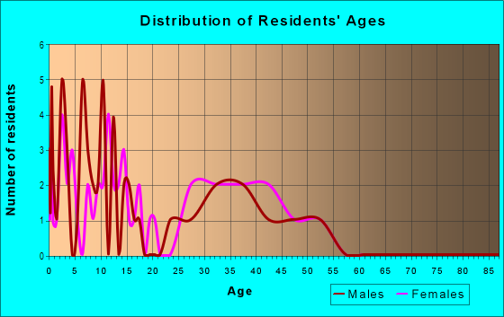 Age and Sex of Residents in Sharrick Manor in Vancouver, WA