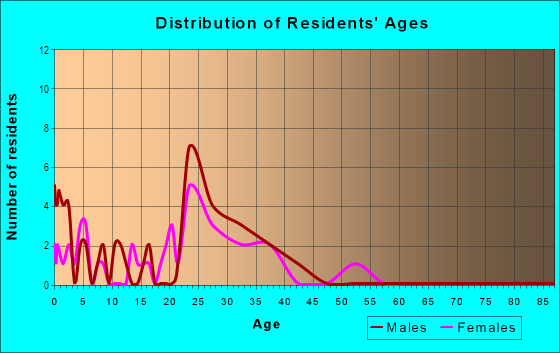 Age and Sex of Residents in Shadow Ridge in Vancouver, WA