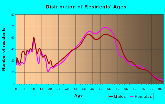 Age and Sex of Residents in Del Mar Heights in Del Mar, CA