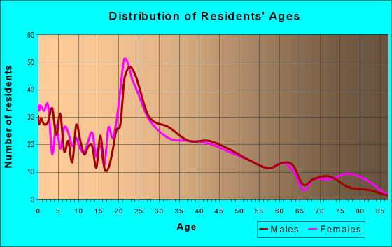 Age and Sex of Residents in Fairmont Park in San Diego, CA