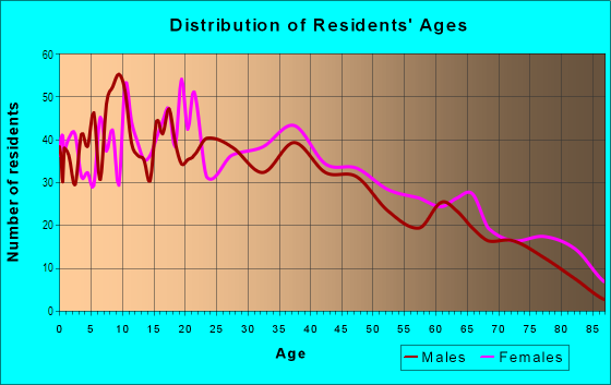 Age and Sex of Residents in Ridgeview/webster in San Diego, CA