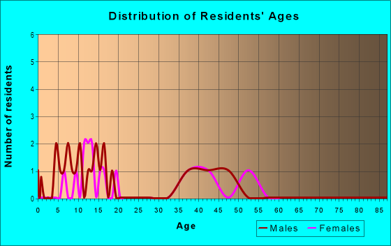 Age and Sex of Residents in Richland Estates in Vancouver, WA