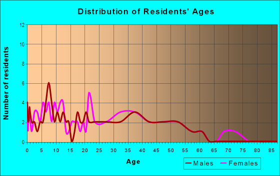 Age and Sex of Residents in Islenair in San Diego, CA