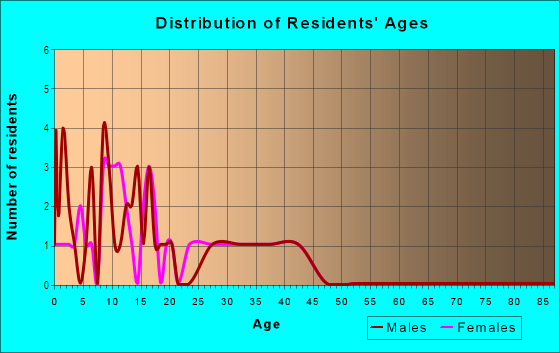 Age and Sex of Residents in Quail Hollow in Battle Ground, WA