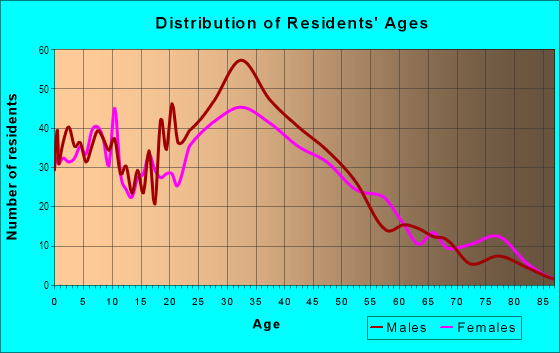 Age and Sex of Residents in North Shoreview in San Mateo, CA