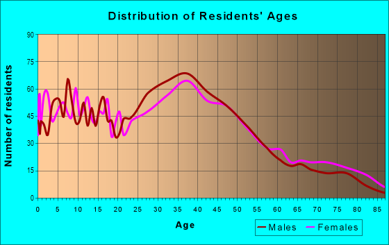 Age and Sex of Residents in South Shoreview in San Mateo, CA