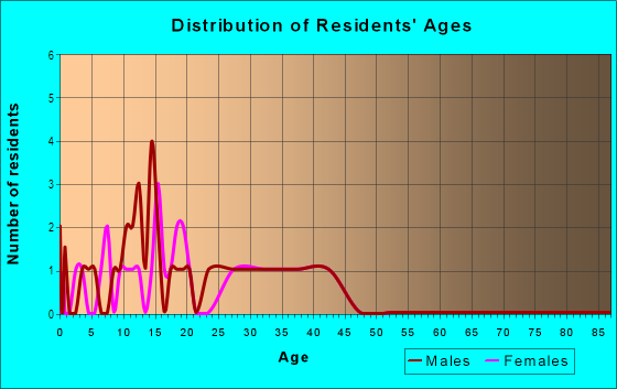 Age and Sex of Residents in Parkway Estates in Battle Ground, WA