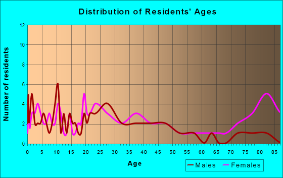 Age and Sex of Residents in Park Crest Place in Vancouver, WA