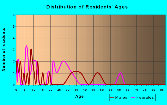 Age and Sex of Residents in Kellies Landing in Vancouver, WA