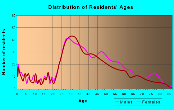 Age and Sex of Residents in Mariner's Island in San Mateo, CA