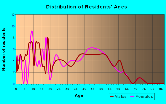 Age and Sex of Residents in Lewis  Clark Woods in Vancouver, WA