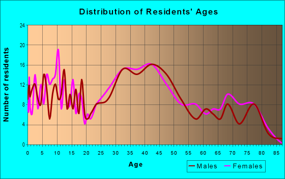 Age and Sex of Residents in Fiesta Gardens in San Mateo, CA