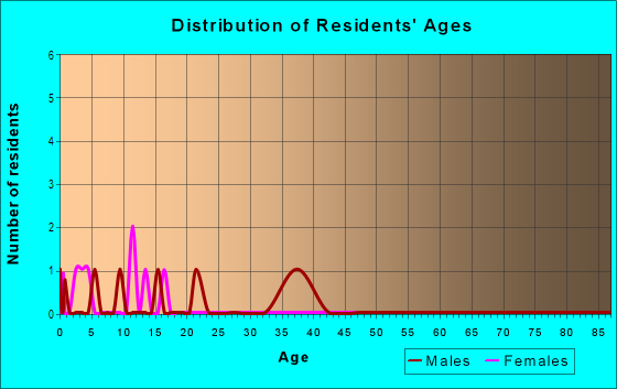 Age and Sex of Residents in Lands End in Vancouver, WA
