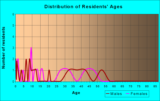 Age and Sex of Residents in Lambrecht Estates in Vancouver, WA