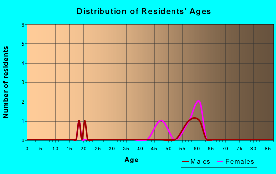 Age and Sex of Residents in Lakewood Terrace in Vancouver, WA