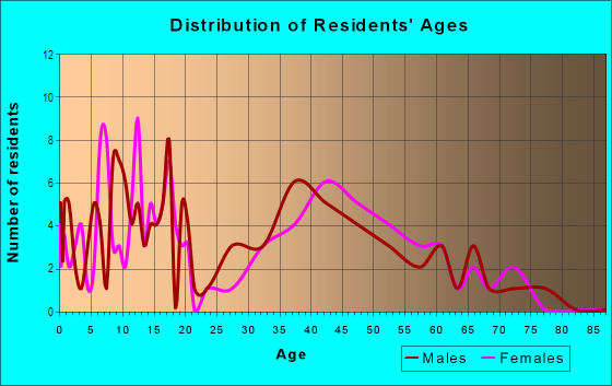Age and Sex of Residents in Lakeview Homestead in Vancouver, WA