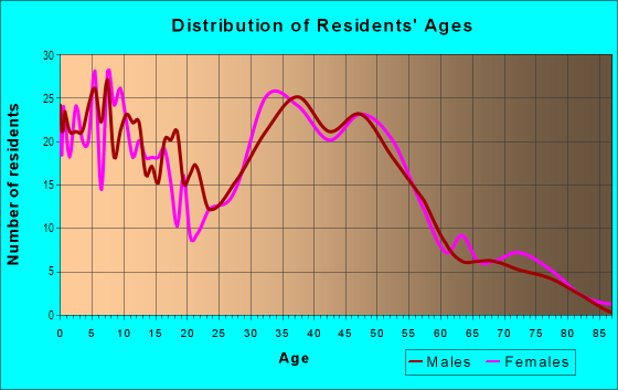 Age and Sex of Residents in Lakeview Estates in Vancouver, WA