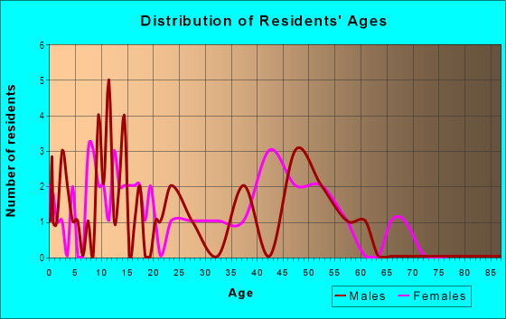 Age and Sex of Residents in Lakeshore Plaza in Vancouver, WA