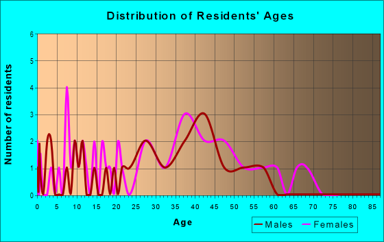 Age and Sex of Residents in Laguna Vista in San Mateo, CA