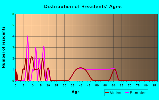 Age and Sex of Residents in Lakeshore Meadows in Vancouver, WA
