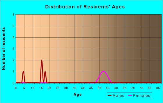 Age and Sex of Residents in Lakeshore Estates in Vancouver, WA