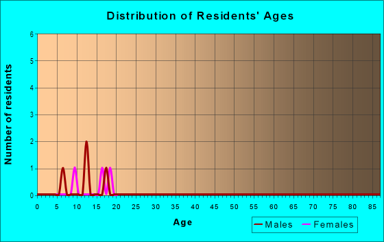 Age and Sex of Residents in Paradise Hills in Gentry, AR
