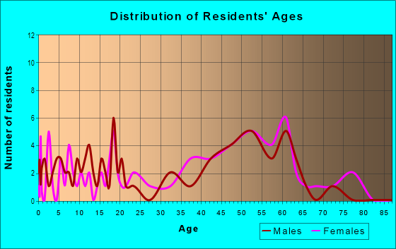 Age and Sex of Residents in Lake Shore in Vancouver, WA