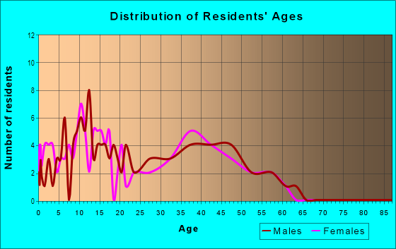 Age and Sex of Residents in Orchards Highlands in Vancouver, WA