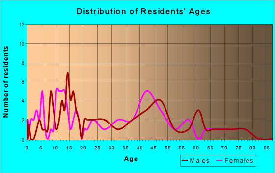 Age and Sex of Residents in Orchard Park Homestead in Washougal, WA