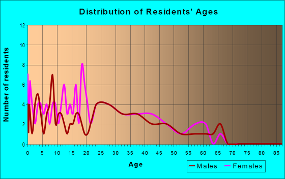 Age and Sex of Residents in Orchard Home in Camas, WA